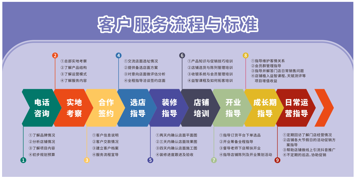 皇家0033990威尼斯 I 一站式开店指导，，让创业轻松起步